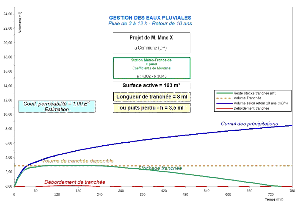 Diagramme de gestion des eaux pluviales réalisé par JG Consultant