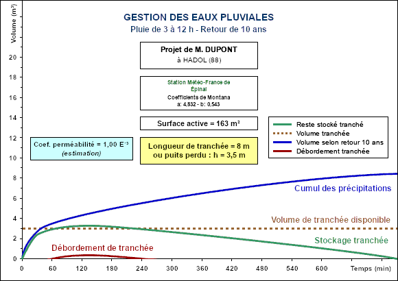 Dimensionnement du traitement des EP